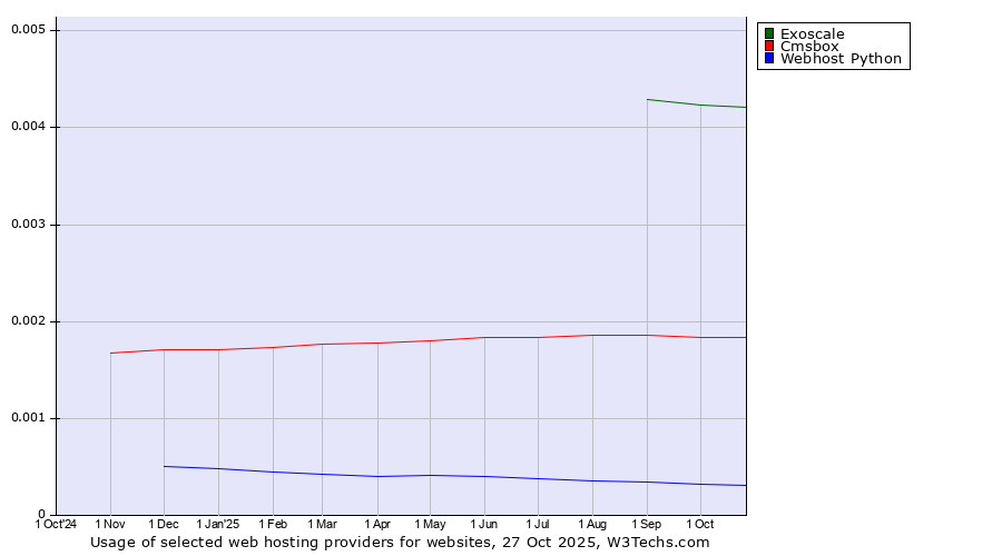 Historical trends in the usage of Exoscale vs. Cmsbox vs. Webhost Python