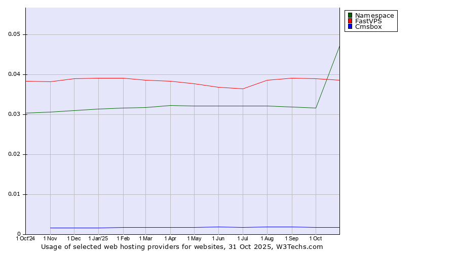 Historical trends in the usage of FastVPS vs. Namespace vs. Cmsbox