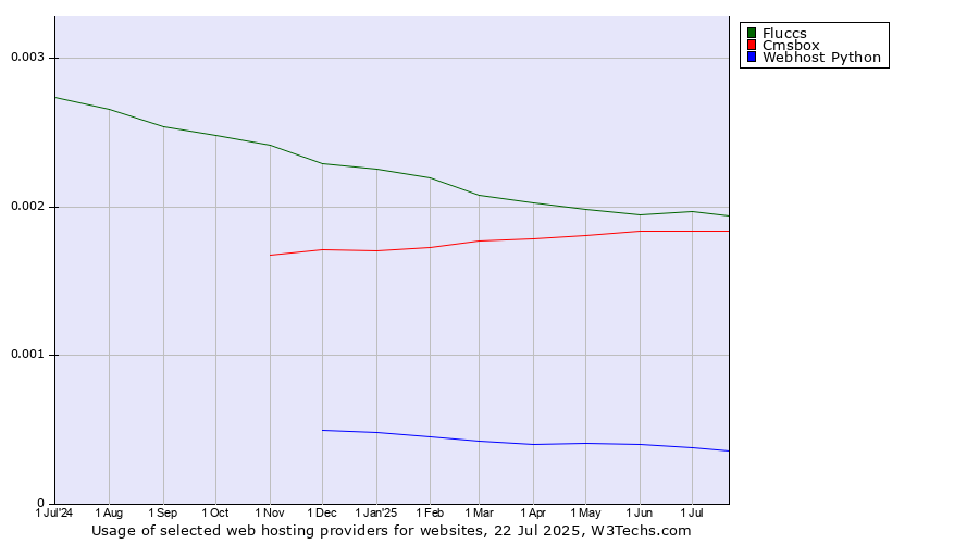 Historical trends in the usage of Fluccs vs. Cmsbox vs. Webhost Python