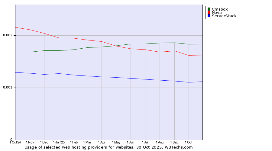 Historical trends in the usage of Cmsbox vs. Nova vs. ServerStack