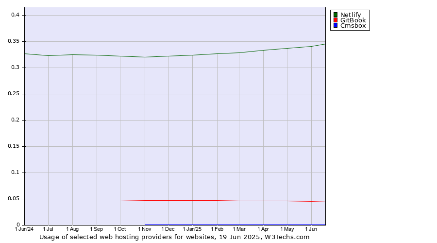Historical trends in the usage of Netlify vs. GitBook vs. Cmsbox