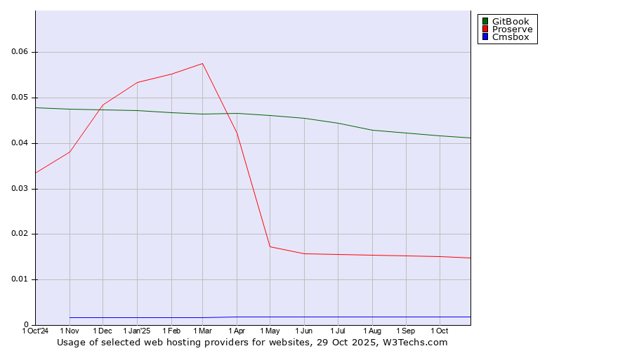 Historical trends in the usage of GitBook vs. Proserve vs. Cmsbox
