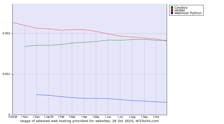 Historical trends in the usage of HKNet vs. Cmsbox vs. Webhost Python
