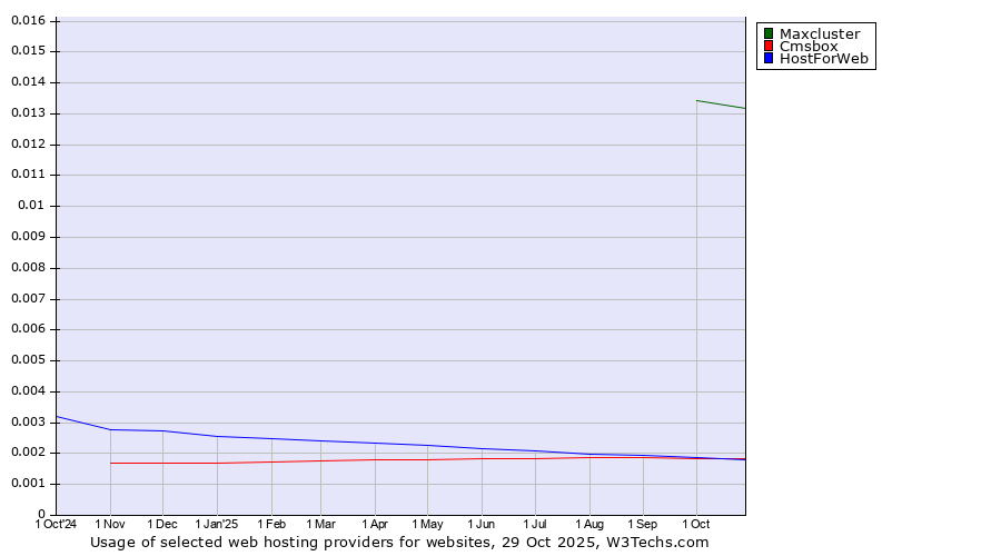 Historical trends in the usage of Maxcluster vs. Cmsbox vs. HostForWeb