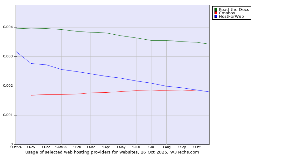 Historical trends in the usage of Read the Docs vs. Cmsbox vs. HostForWeb