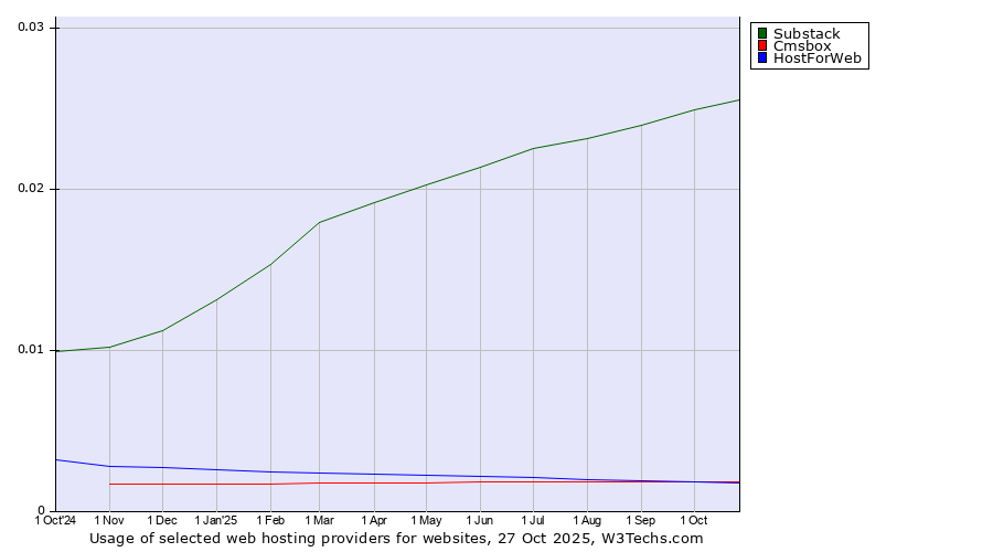 Historical trends in the usage of Substack vs. Cmsbox vs. HostForWeb