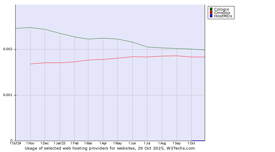 Historical trends in the usage of Cologix vs. Cmsbox vs. HostMDs