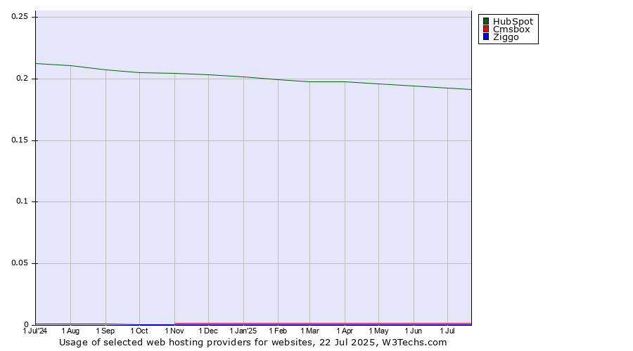 Historical trends in the usage of HubSpot vs. Cmsbox vs. Ziggo
