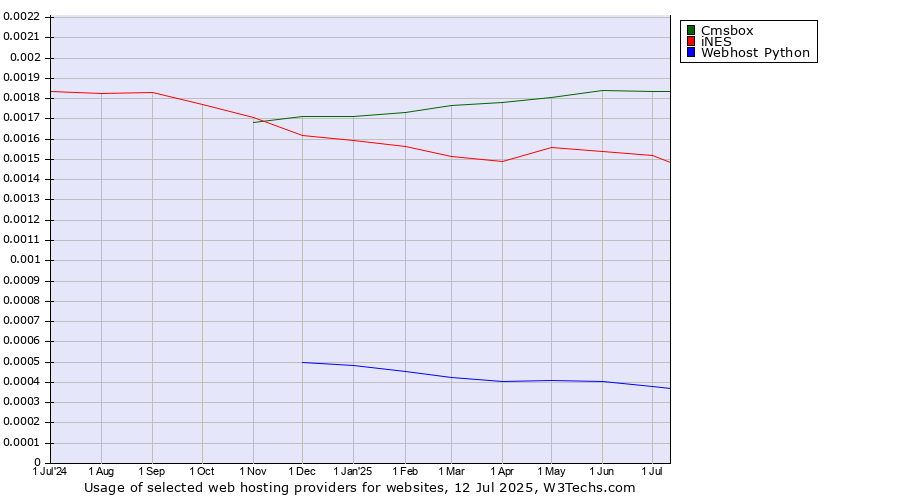 Historical trends in the usage of Cmsbox vs. iNES vs. Webhost Python