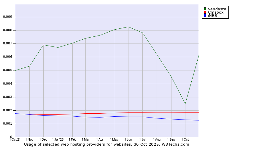 Historical trends in the usage of Vendasta vs. Cmsbox vs. iNES