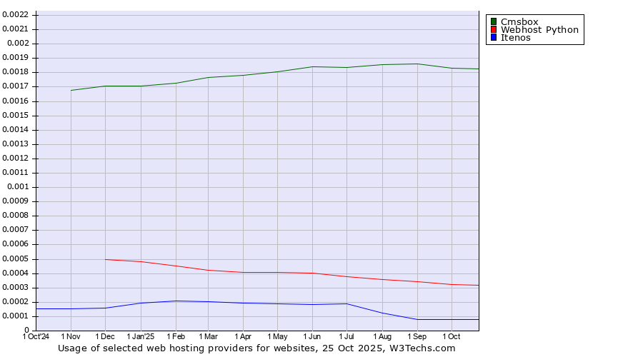 Historical trends in the usage of Cmsbox vs. Webhost Python vs. Itenos