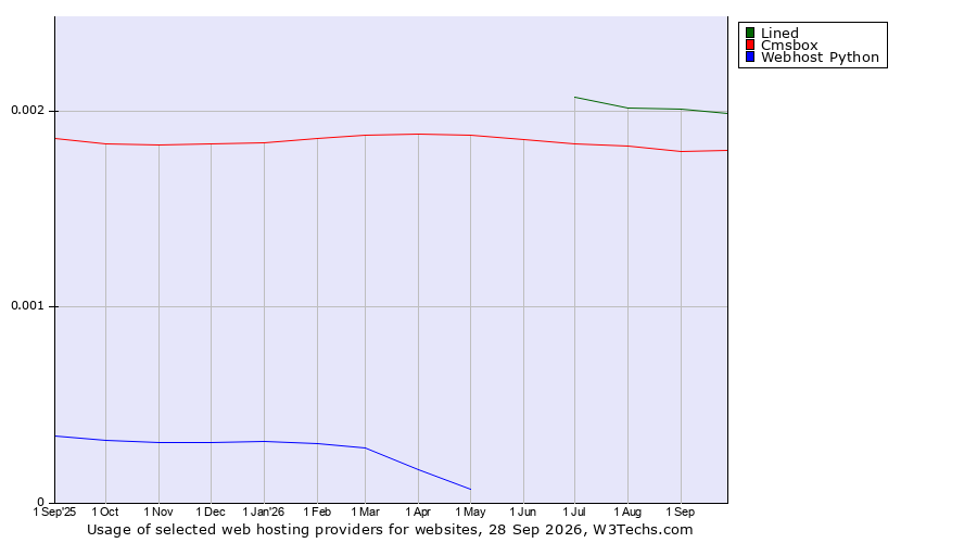 Historical trends in the usage of Lined vs. Cmsbox vs. Webhost Python