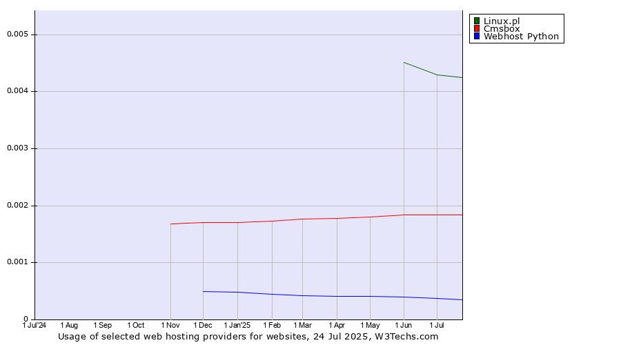 Historical trends in the usage of Linux.pl vs. Cmsbox vs. Webhost Python