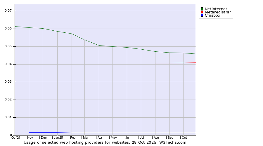 Historical trends in the usage of Netinternet vs. Metaregistrar vs. Cmsbox