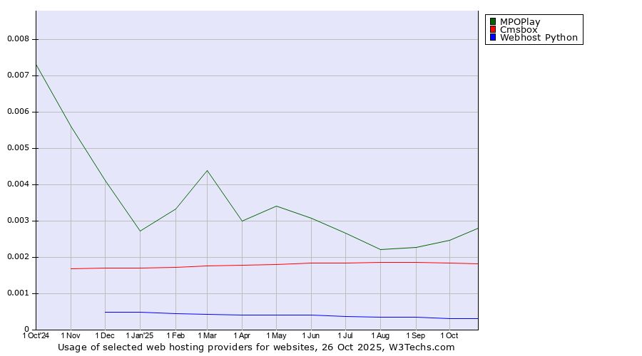 Historical trends in the usage of MPOPlay vs. Cmsbox vs. Webhost Python