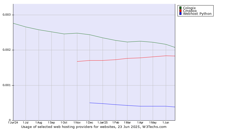 Historical trends in the usage of Cologix vs. Cmsbox vs. Webhost Python