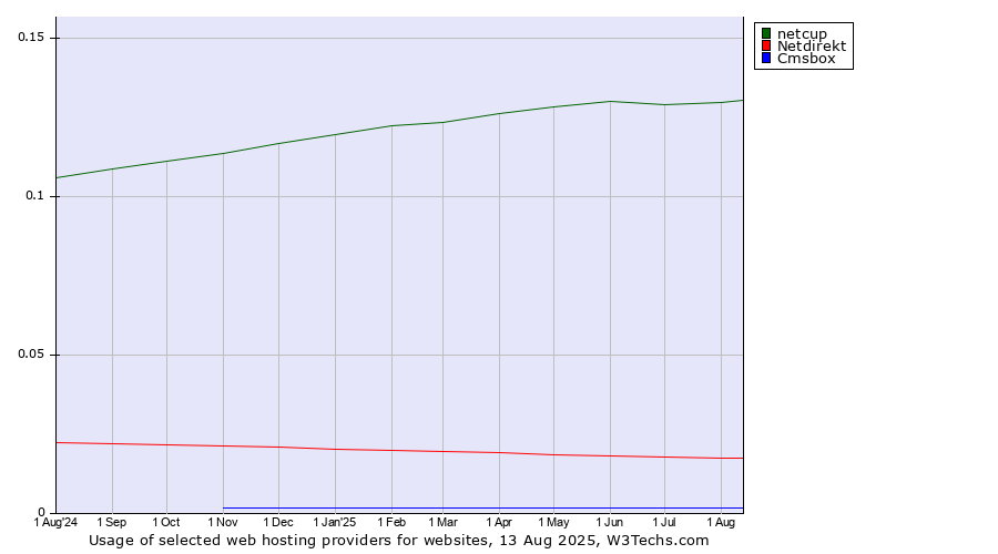 Historical trends in the usage of netcup vs. Netdirekt vs. Cmsbox