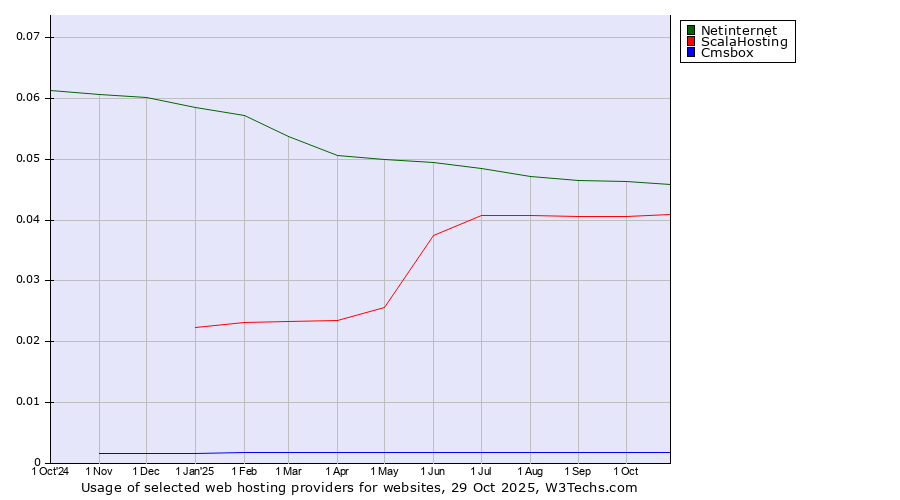 Historical trends in the usage of Netinternet vs. ScalaHosting vs. Cmsbox