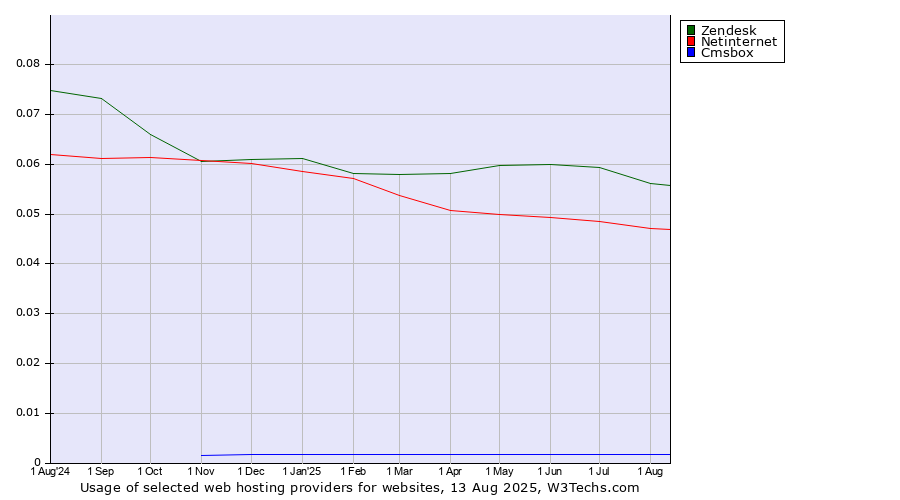 Historical trends in the usage of Zendesk vs. Netinternet vs. Cmsbox