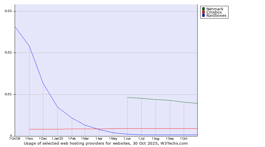 Historical trends in the usage of Netmark vs. Cmsbox vs. Raidboxes