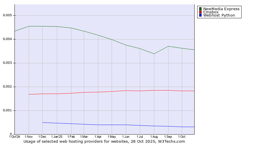Historical trends in the usage of NewMedia Express vs. Cmsbox vs. Webhost Python