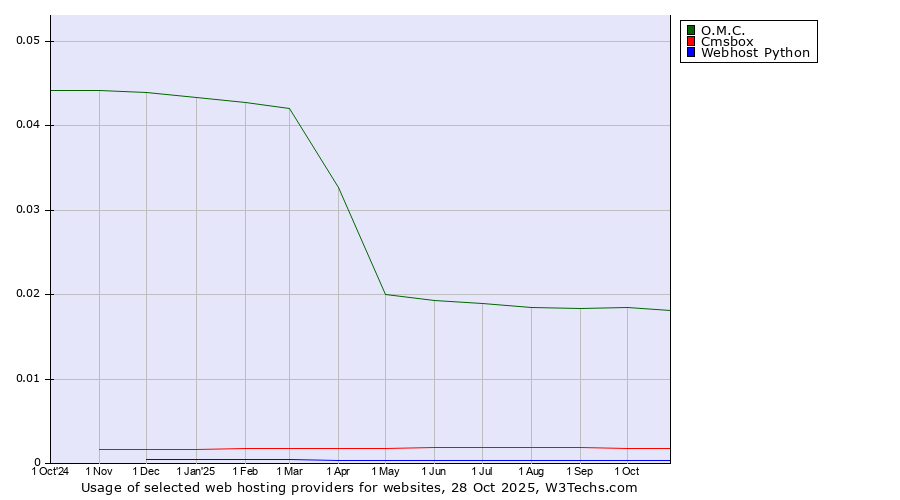 Historical trends in the usage of O.M.C. vs. Cmsbox vs. Webhost Python