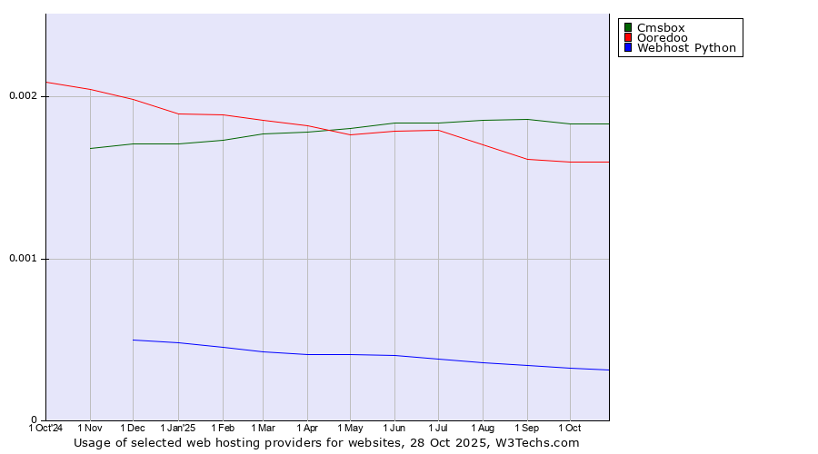 Historical trends in the usage of Cmsbox vs. Ooredoo vs. Webhost Python