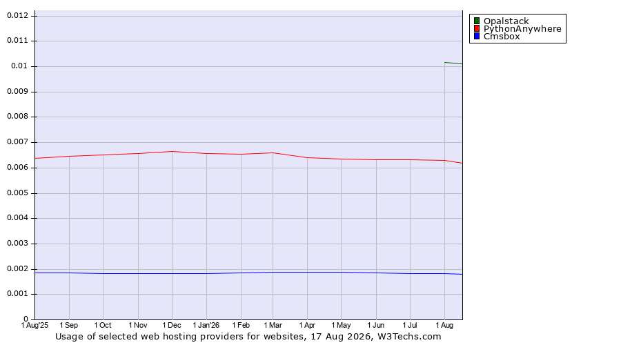 Historical trends in the usage of Opalstack vs. PythonAnywhere vs. Cmsbox