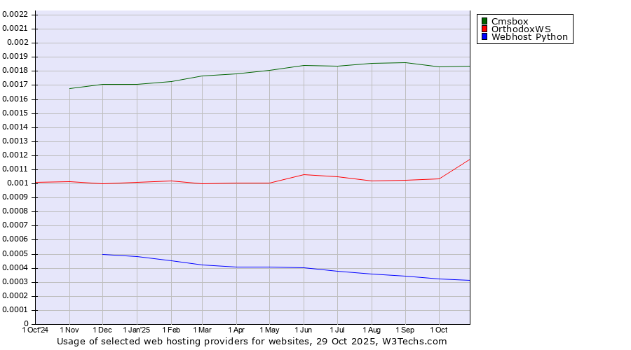 Historical trends in the usage of Cmsbox vs. OrthodoxWS vs. Webhost Python