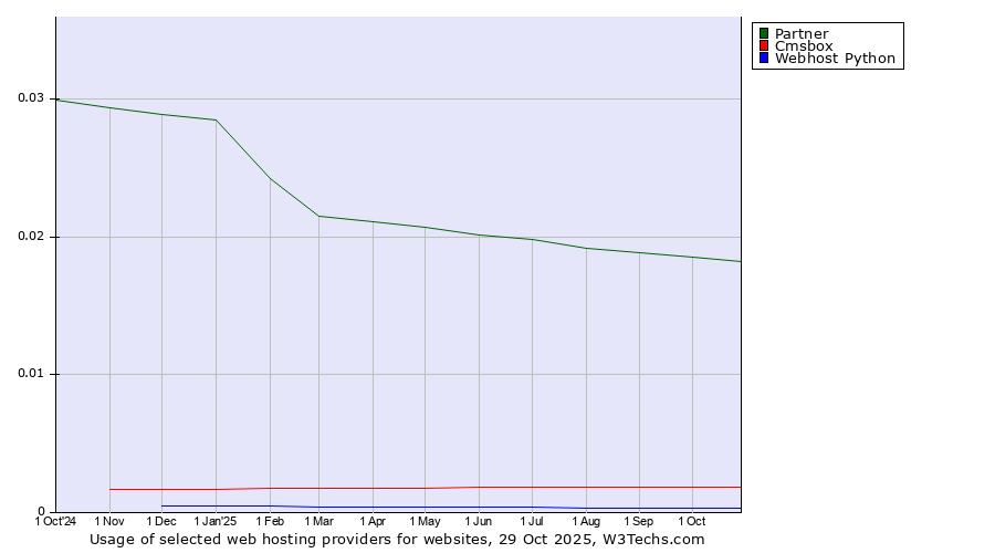 Historical trends in the usage of Partner vs. Cmsbox vs. Webhost Python