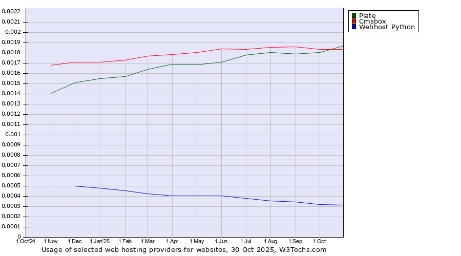 Historical trends in the usage of Plate vs. Cmsbox vs. Webhost Python