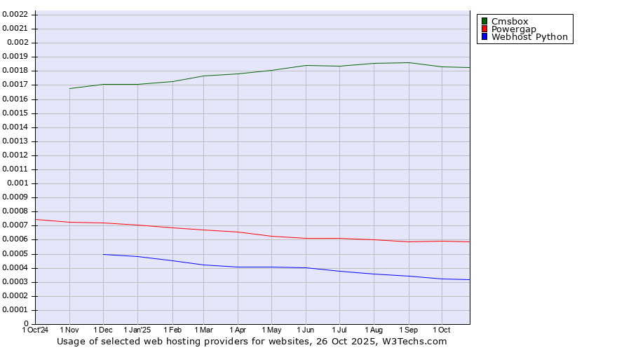 Historical trends in the usage of Cmsbox vs. Powergap vs. Webhost Python