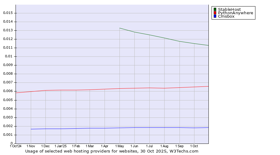 Historical trends in the usage of StableHost vs. PythonAnywhere vs. Cmsbox