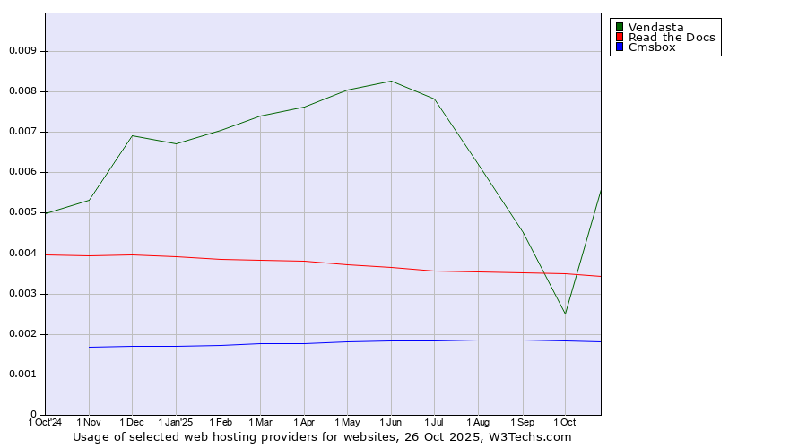 Historical trends in the usage of Vendasta vs. Read the Docs vs. Cmsbox