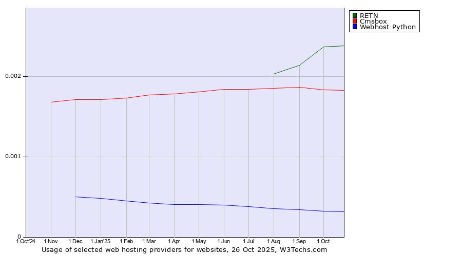 Historical trends in the usage of RETN vs. Cmsbox vs. Webhost Python