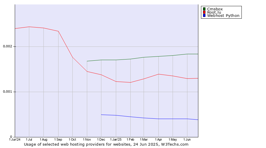 Historical trends in the usage of Cmsbox vs. Root.lu vs. Webhost Python