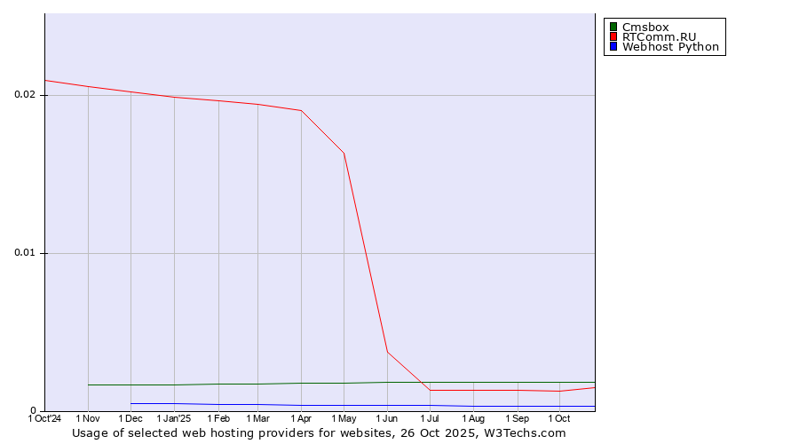 Historical trends in the usage of Cmsbox vs. RTComm.RU vs. Webhost Python