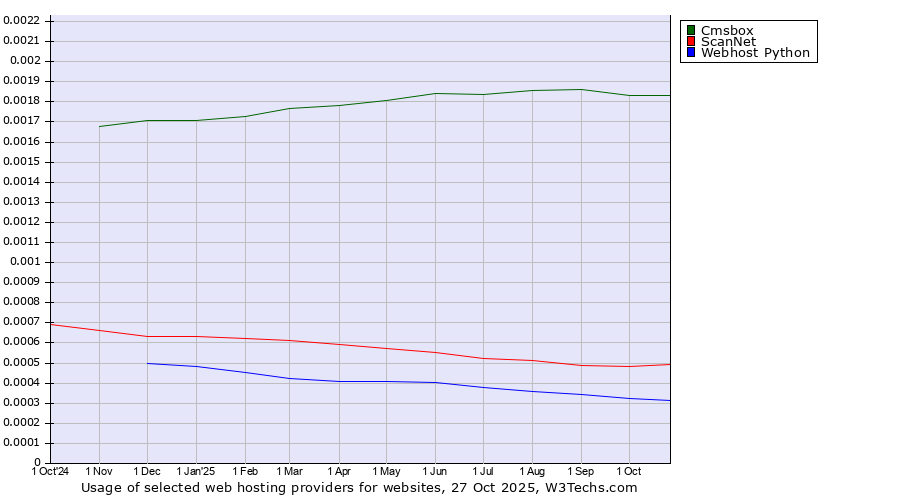 Historical trends in the usage of Cmsbox vs. ScanNet vs. Webhost Python