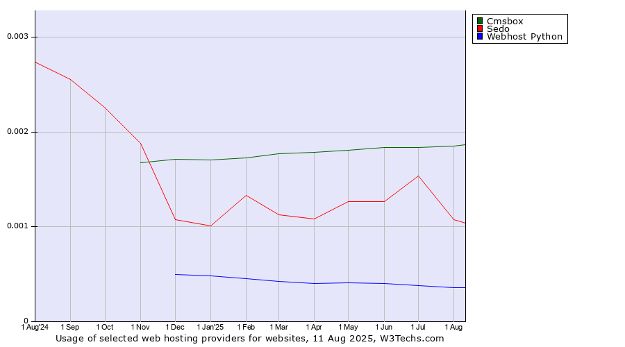 Historical trends in the usage of Cmsbox vs. Sedo vs. Webhost Python
