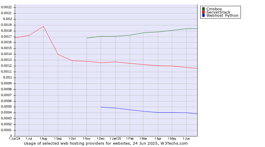 Historical trends in the usage of Cmsbox vs. ServerStack vs. Webhost Python