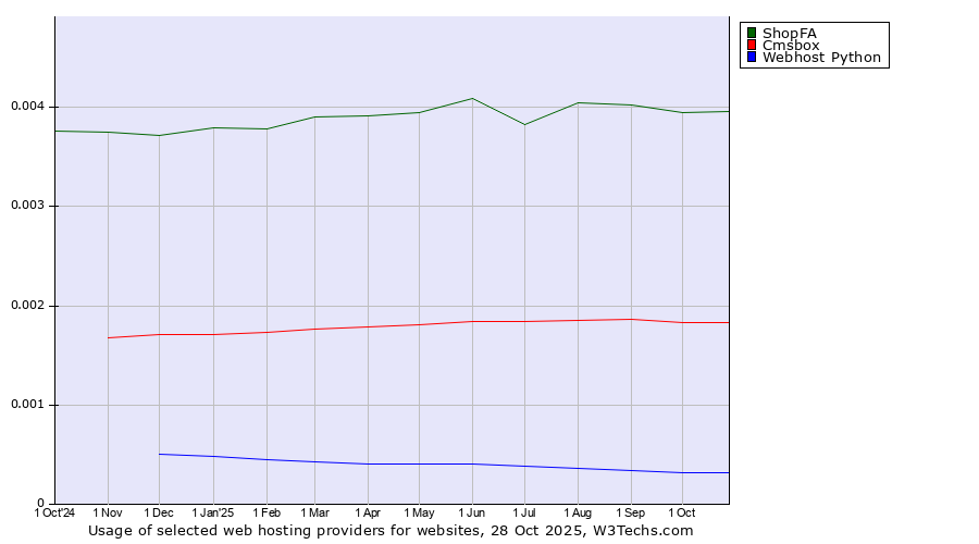 Historical trends in the usage of ShopFA vs. Cmsbox vs. Webhost Python