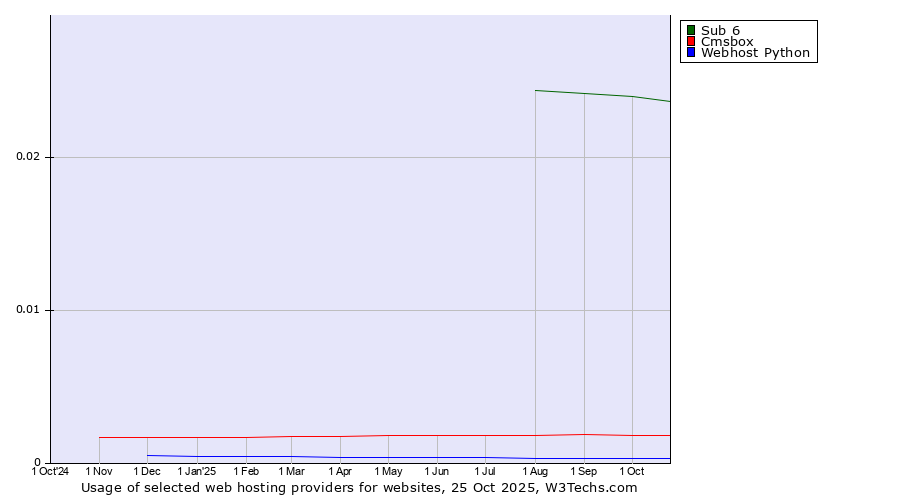 Historical trends in the usage of Sub 6 vs. Cmsbox vs. Webhost Python
