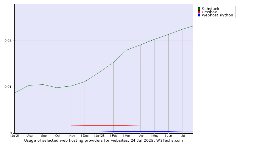 Historical trends in the usage of Substack vs. Cmsbox vs. Webhost Python