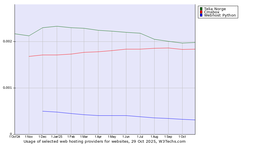 Historical trends in the usage of Telia Norge vs. Cmsbox vs. Webhost Python