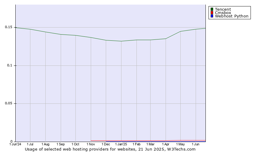 Historical trends in the usage of Tencent vs. Cmsbox vs. Webhost Python