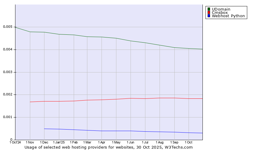 Historical trends in the usage of UDomain vs. Cmsbox vs. Webhost Python