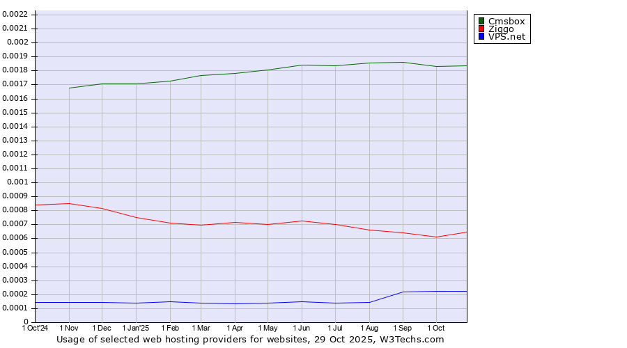 Historical trends in the usage of Cmsbox vs. Ziggo vs. VPS.net