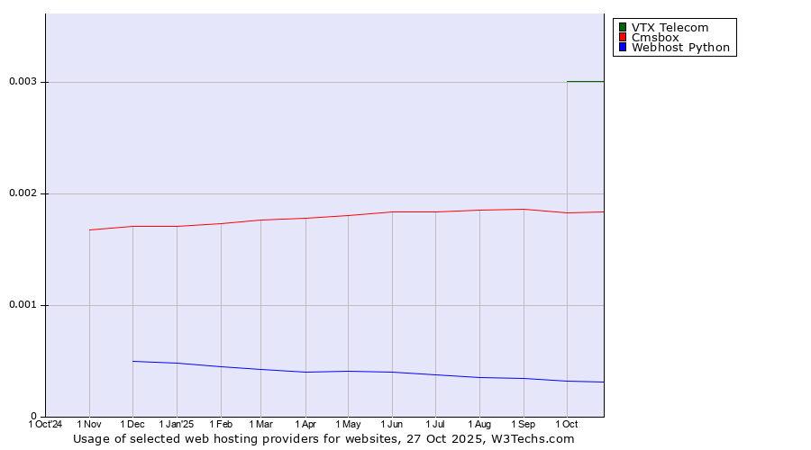 Historical trends in the usage of VTX Telecom vs. Cmsbox vs. Webhost Python