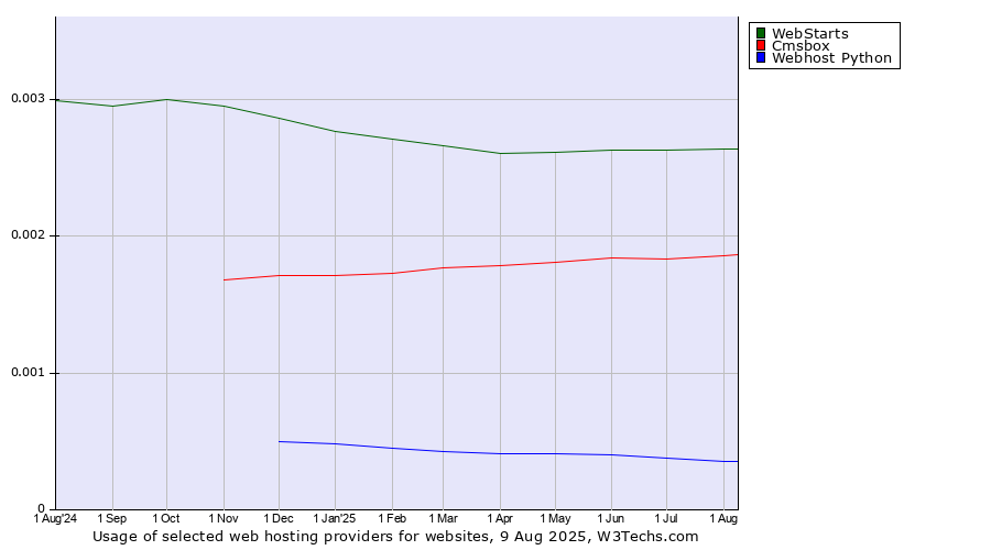 Historical trends in the usage of WebStarts vs. Cmsbox vs. Webhost Python