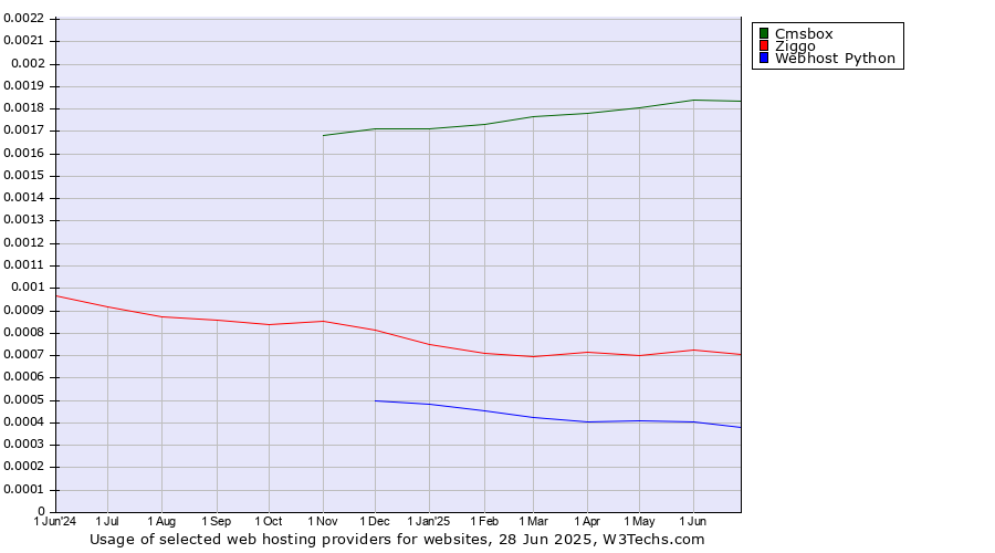 Historical trends in the usage of Cmsbox vs. Ziggo vs. Webhost Python